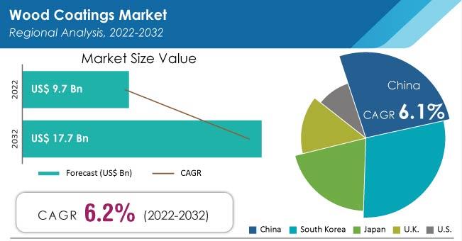 Wood Coatings Market Overview (2022-2032)