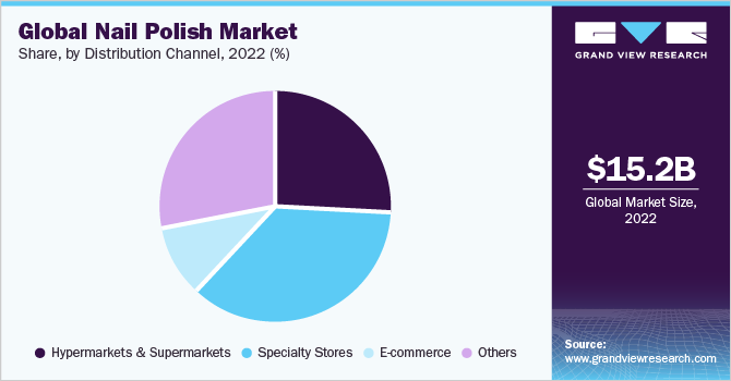 Nail Polish Market Size, Share & Trends Analysis Report