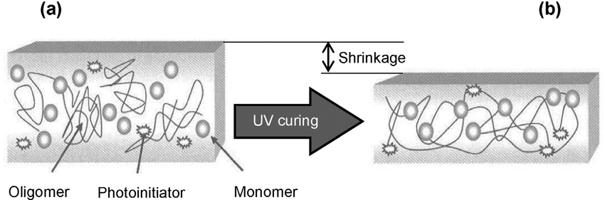 How to Reduce Shrinkage in UV Formulations（Part I）