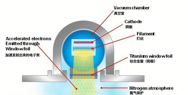 Is the Energy Used in UV/EB Curing Harmful?